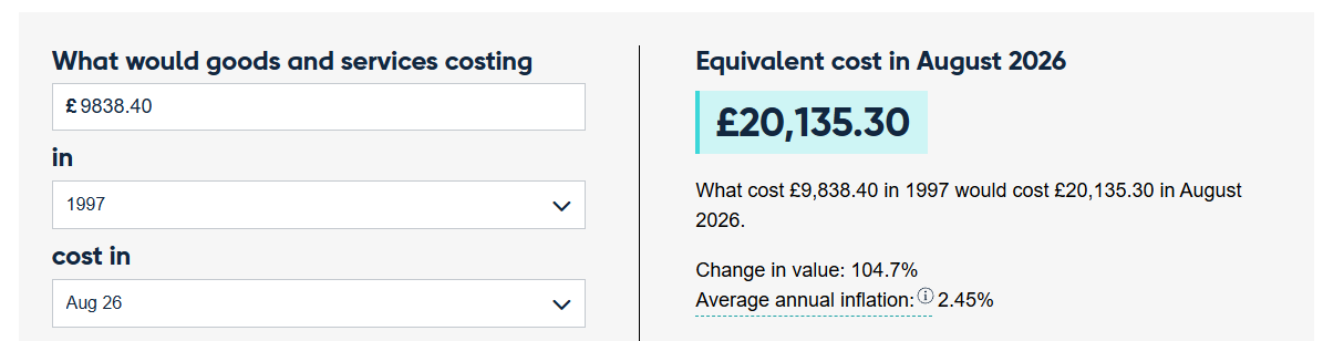 Bank of England inflation calculator showing &pound;9,838.40 in 1997 is worth &pound;20,135.30 in August 2026